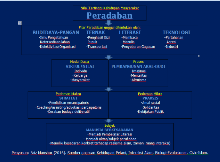 4 Pilar Peradaban Pergerakan Odesa Indonesia