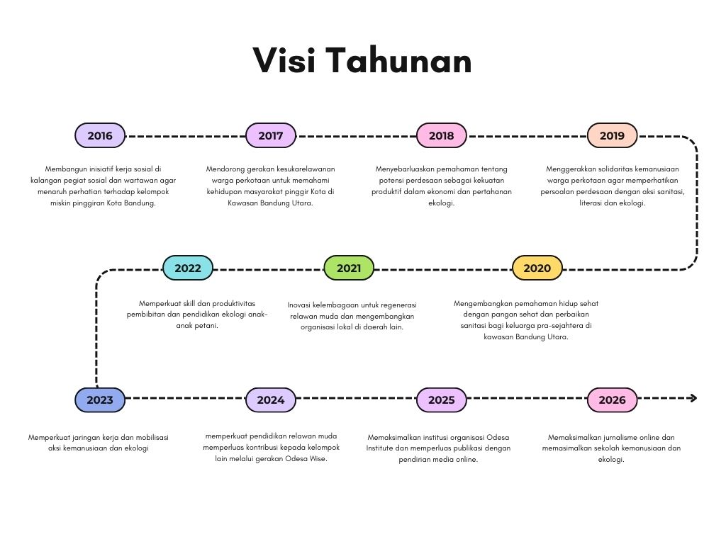 Visi dan Misi Tahunan Odesa Indonesia